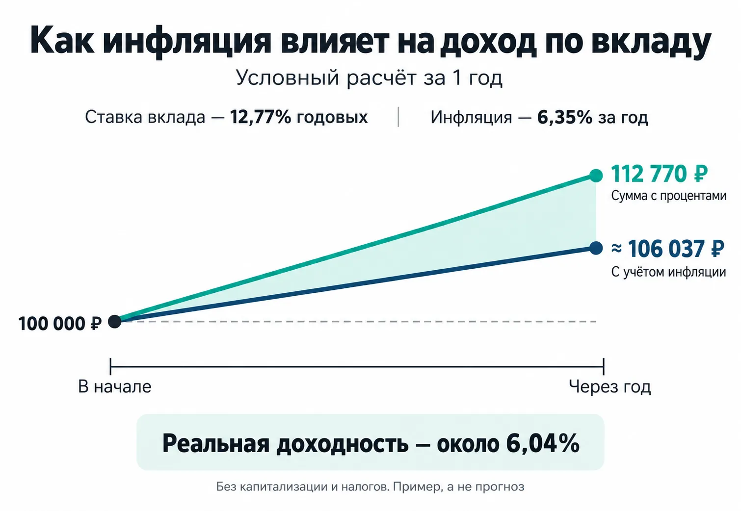Вклад 100 000 рублей под 12,77%: 112 770 рублей через год; при условной инфляции 6,35% покупательная способность около 106 037 рублей