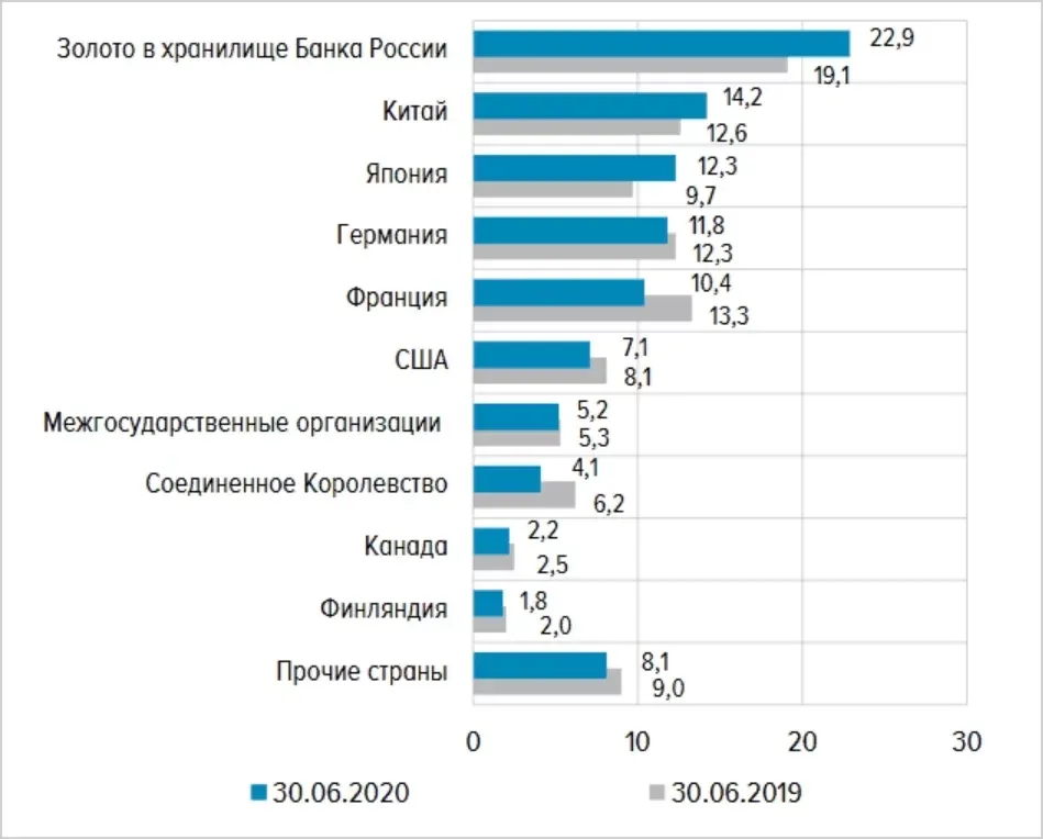  распределение активов 