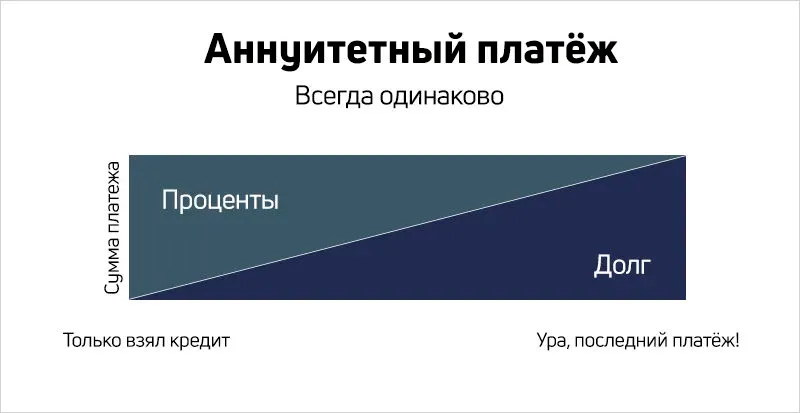 Аннуитентный платёж