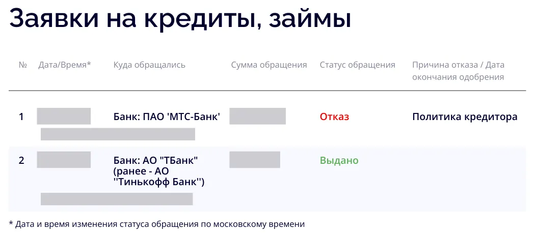 Заявки на кредиты и решения банков в отчёте «Скоринг бюро». Даты, суммы и идентификаторы скрыты.