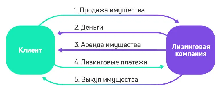 схема работы лизинговой компании