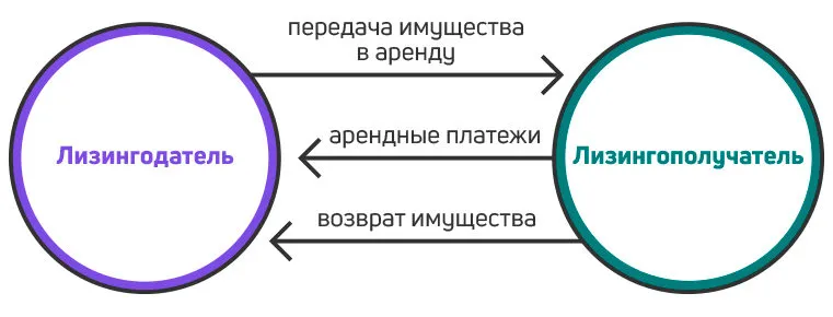 взаимоотношения лизингодателя и лизингополучателя